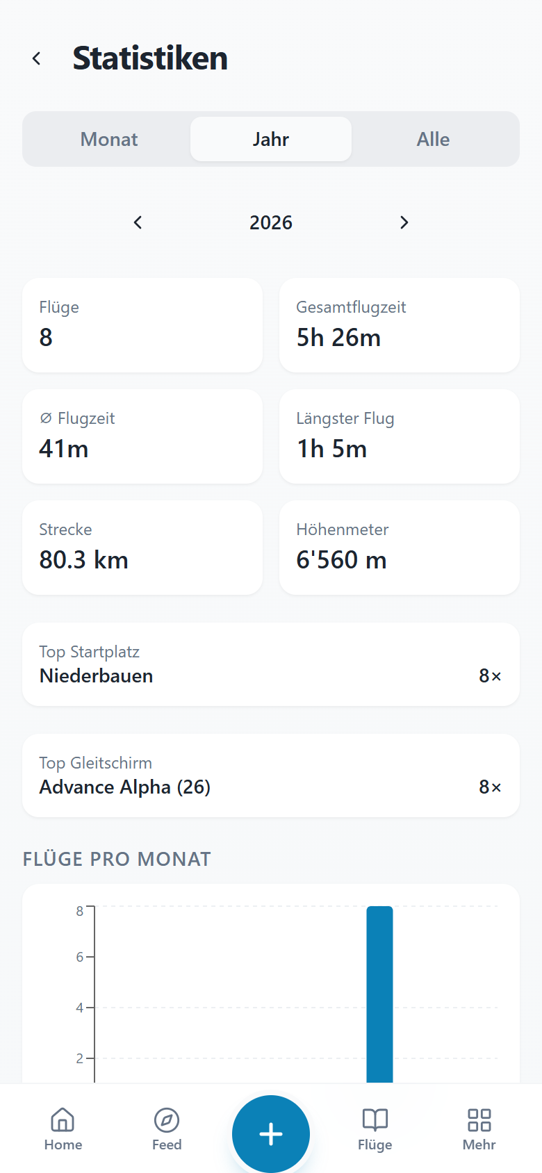 Statistik der Saison mit Flügen, Flugzeit, Strecke und Höhenmetern
